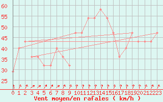 Courbe de la force du vent pour Rauma Kylmapihlaja