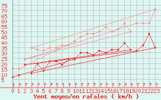 Courbe de la force du vent pour Piz Martegnas