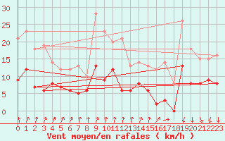 Courbe de la force du vent pour Montlimar (26)