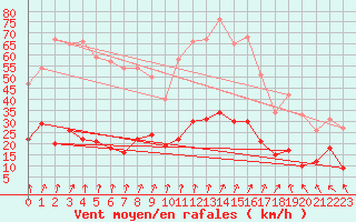 Courbe de la force du vent pour Formigures (66)