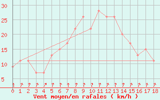 Courbe de la force du vent pour Salalah