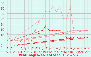 Courbe de la force du vent pour Dourbes (Be)