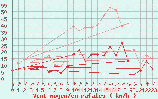 Courbe de la force du vent pour Artern