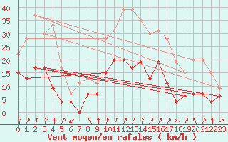 Courbe de la force du vent pour Chambry / Aix-Les-Bains (73)