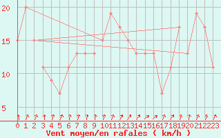 Courbe de la force du vent pour Dunkeswell Aerodrome