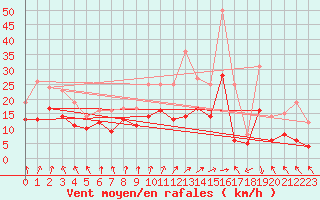 Courbe de la force du vent pour Lyon - Bron (69)