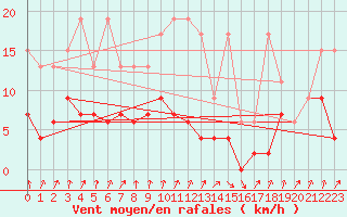 Courbe de la force du vent pour Chur-Ems