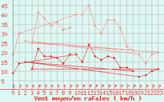 Courbe de la force du vent pour Epinal (88)