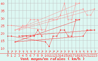 Courbe de la force du vent pour Solacolu