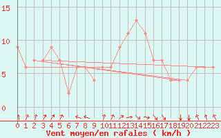 Courbe de la force du vent pour Tiaret