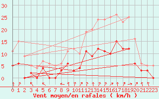 Courbe de la force du vent pour Nevers (58)