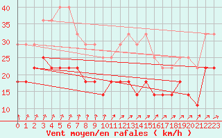 Courbe de la force du vent pour Kauhava