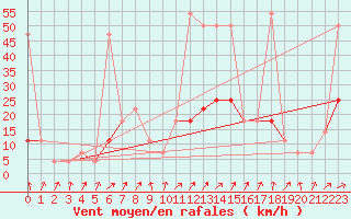 Courbe de la force du vent pour Moenichkirchen