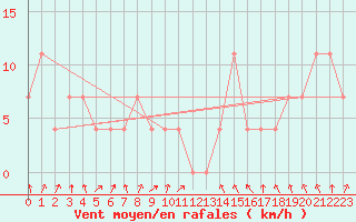 Courbe de la force du vent pour Landeck