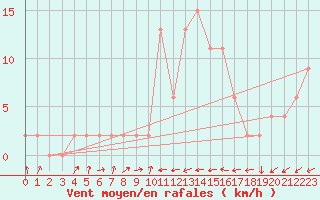 Courbe de la force du vent pour Molina de Aragn