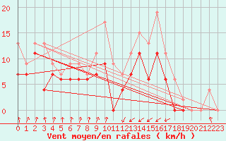 Courbe de la force du vent pour Muret (31)