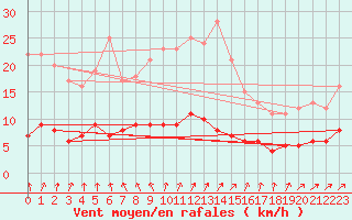 Courbe de la force du vent pour Kolmaarden-Stroemsfors