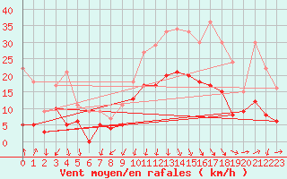 Courbe de la force du vent pour Auch (32)