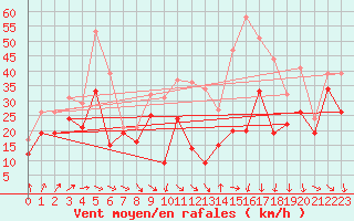 Courbe de la force du vent pour Mont-Aigoual (30)