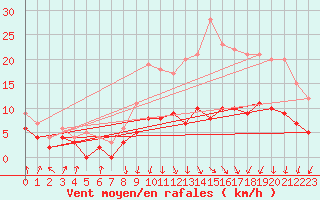 Courbe de la force du vent pour Auxerre-Perrigny (89)
