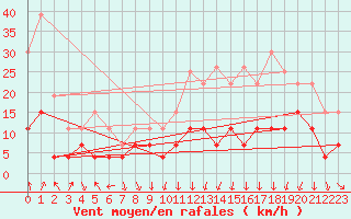 Courbe de la force du vent pour Clermont-Ferrand (63)
