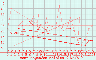 Courbe de la force du vent pour Montreal / Saint Hubert