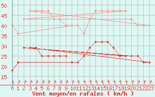 Courbe de la force du vent pour Ruhnu