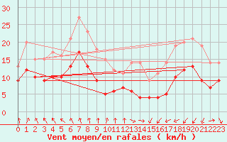 Courbe de la force du vent pour Metz-Nancy-Lorraine (57)