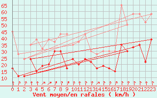 Courbe de la force du vent pour Les Attelas