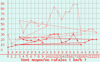 Courbe de la force du vent pour Col Des Mosses