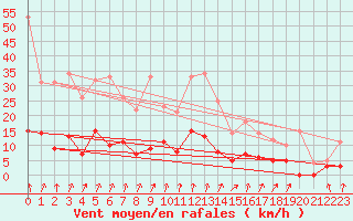 Courbe de la force du vent pour Arbent (01)