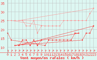 Courbe de la force du vent pour Beitem (Be)