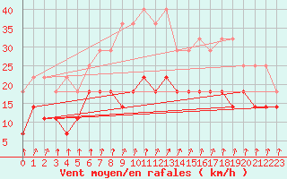 Courbe de la force du vent pour Beitem (Be)