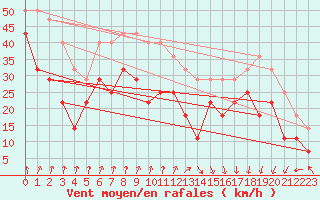 Courbe de la force du vent pour Tarcu Mountain