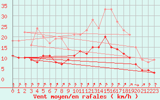 Courbe de la force du vent pour Weingarten, Kr. Rave