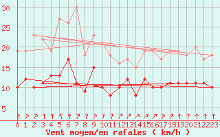 Courbe de la force du vent pour Alenon (61)