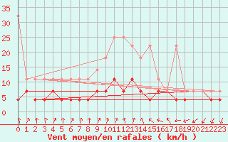 Courbe de la force du vent pour Warburg