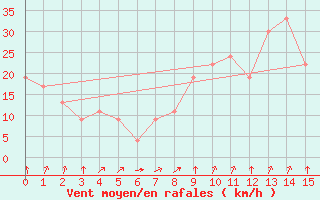 Courbe de la force du vent pour Accra