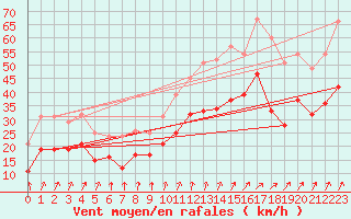 Courbe de la force du vent pour Orlans (45)