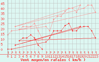 Courbe de la force du vent pour Somosierra