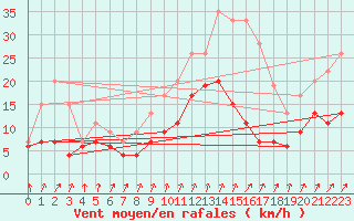 Courbe de la force du vent pour Romorantin (41)