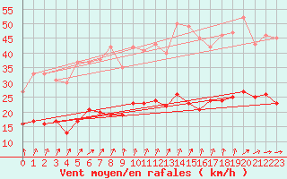 Courbe de la force du vent pour Frignicourt (51)