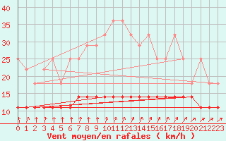 Courbe de la force du vent pour Essen