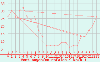 Courbe de la force du vent pour Pian Rosa (It)