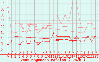 Courbe de la force du vent pour Weiden