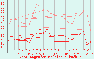 Courbe de la force du vent pour Epinal (88)