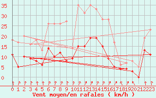 Courbe de la force du vent pour Epinal (88)