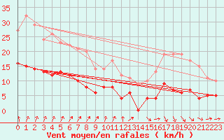 Courbe de la force du vent pour Le Val-d