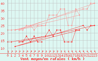 Courbe de la force du vent pour Hoogeveen Aws