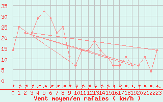 Courbe de la force du vent pour Finner